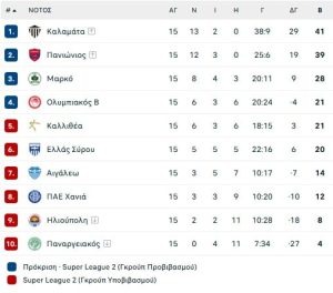 Ο Ολυμπιακός Β' πέρασε από το Άργος με ανατροπή