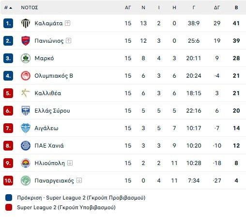 Ο Ολυμπιακός Β' πέρασε από το Άργος με ανατροπή