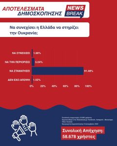 Mήνυμα πολιτών για Ουκρανία - Τι αποτυπώνει δημοσκόπηση του Newsbreak