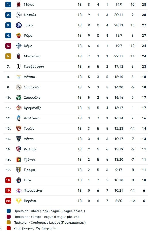 Τζέιμι Βάρντι, ο «γερόλυκος» που γράφει ιστορία και στην Ιταλία