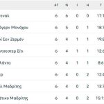 Η εκτόξευση της Σίτι, η προέλαση της Άρσεναλ και η Μπενφίκα που ελπίζει