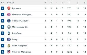 Η εκτόξευση της Σίτι, η προέλαση της Άρσεναλ και η Μπενφίκα που ελπίζει