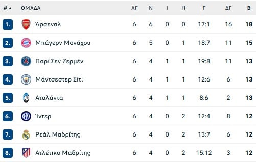 Η εκτόξευση της Σίτι, η προέλαση της Άρσεναλ και η Μπενφίκα που ελπίζει