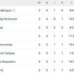 Conference League: Η θέση της ΑΕΚ στη βαθμολογία, αλλά και των Κυπριακών ΑΕΚ Λάρνακας και Ομόνοιας