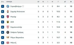 Conference League: Η θέση της ΑΕΚ στη βαθμολογία, αλλά και των Κυπριακών ΑΕΚ Λάρνακας και Ομόνοιας