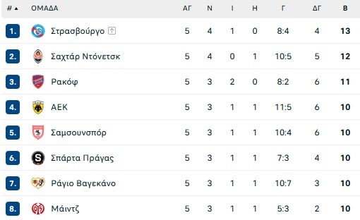 Conference League: Η θέση της ΑΕΚ στη βαθμολογία, αλλά και των Κυπριακών ΑΕΚ Λάρνακας και Ομόνοιας