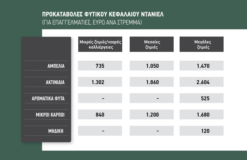 Βγήκε η ΚΥΑ για το  φυτικό κεφάλαιο, προκαταβολές σε  τρεις κλίμακες ανάλογα  την ζημιά βάσει εκτίμησης ΕΛΓΑ