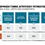 Αγροτικό ρεύμα από 8,8 έως 10,5 λεπτά ανά Kwh μέχρι το 2028 ετοιμάζει η κυβέρνηση