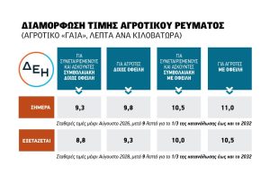 Αγροτικό ρεύμα από 8,8 έως 10,5 λεπτά ανά Kwh μέχρι το 2028 ετοιμάζει η κυβέρνηση