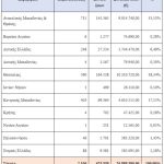 Πιστώθηκαν 26,9 εκατ. ευρώ για απώλεια εισοδήματος από ευλογιά και της πανώλη