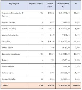 Πιστώθηκαν 26,9 εκατ. ευρώ για απώλεια εισοδήματος από ευλογιά και της πανώλη
