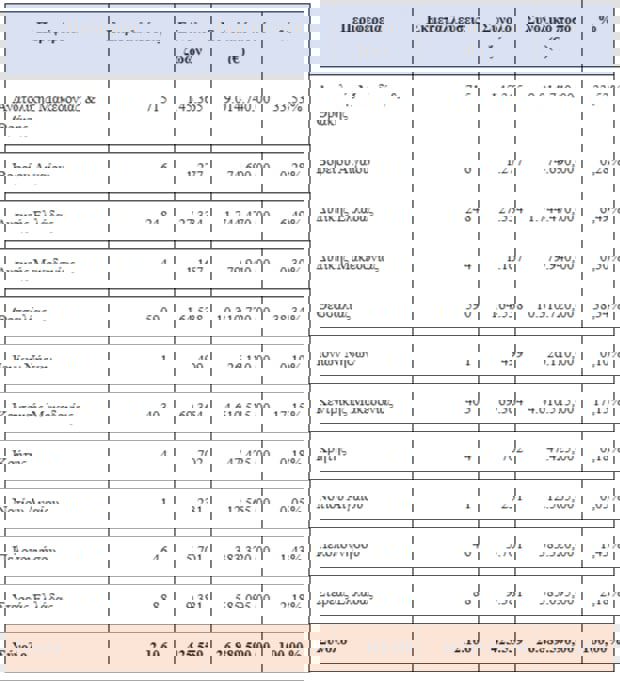 Πιστώθηκαν 26,9 εκατ. ευρώ για απώλεια εισοδήματος από ευλογιά και της πανώλη