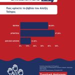 Η δημοσκόπηση γύρω από το νέο βιβλίο Τσίπρα