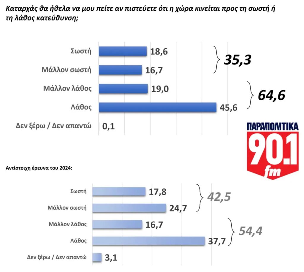 Δημοσκόπηση GPO: Ποια είναι η άποψη των πολιτών για τις αγροτικές κινητοποιήσεις – Πρόσωπο της χρονιάς ο Μητσοτάκης