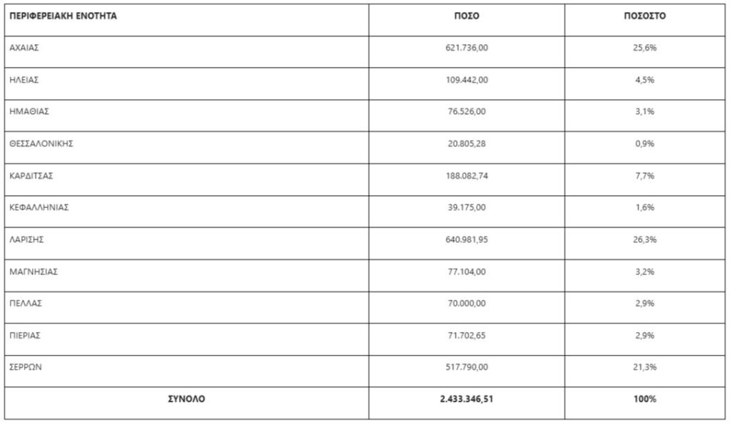 2,4 εκατ. ευρώ στις Περιφέρειες για λειτουργικές δαπάνες αντιμετώπισης της ευλογιάς