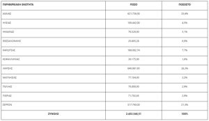 2,4 εκατ. ευρώ στις Περιφέρειες για λειτουργικές δαπάνες αντιμετώπισης της ευλογιάς
