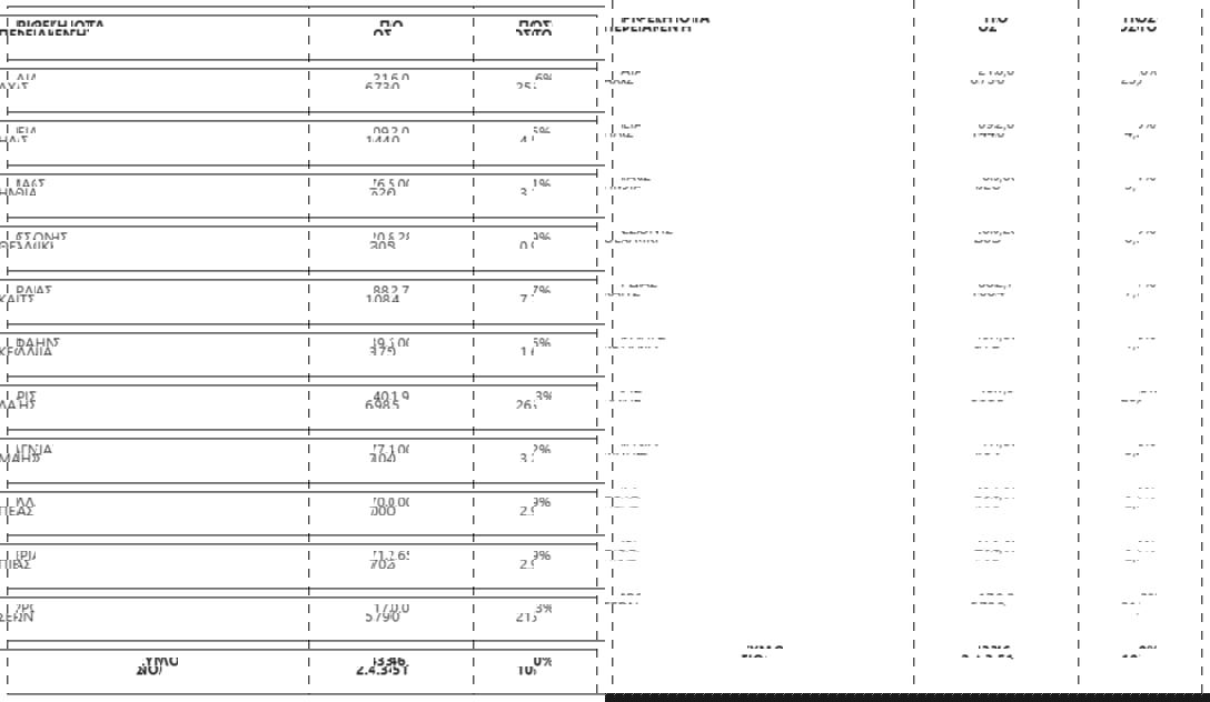 2,4 εκατ. ευρώ στις Περιφέρειες για λειτουργικές δαπάνες αντιμετώπισης της ευλογιάς