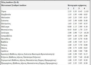 Εγνατία Οδός: Στα 30,45 ευρώ το 2026 το ταξίδι από Ηγουμενίτσα έως Κήπους Έβρου
