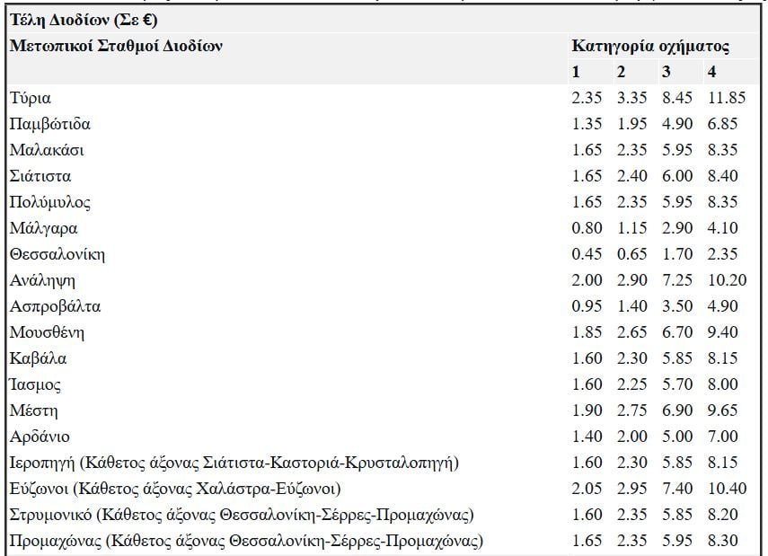 Εγνατία Οδός: Στα 30,45 ευρώ το 2026 το ταξίδι από Ηγουμενίτσα έως Κήπους Έβρου