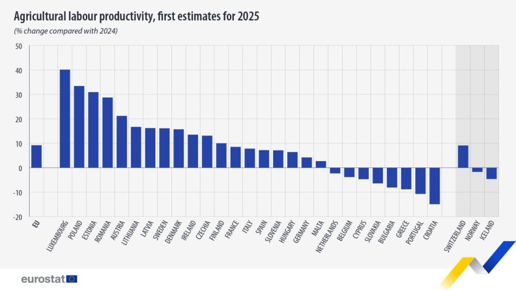Eurostat: Κατρακύλα χωρίς φρένο στον ελληνικό αγροτικό τομέα