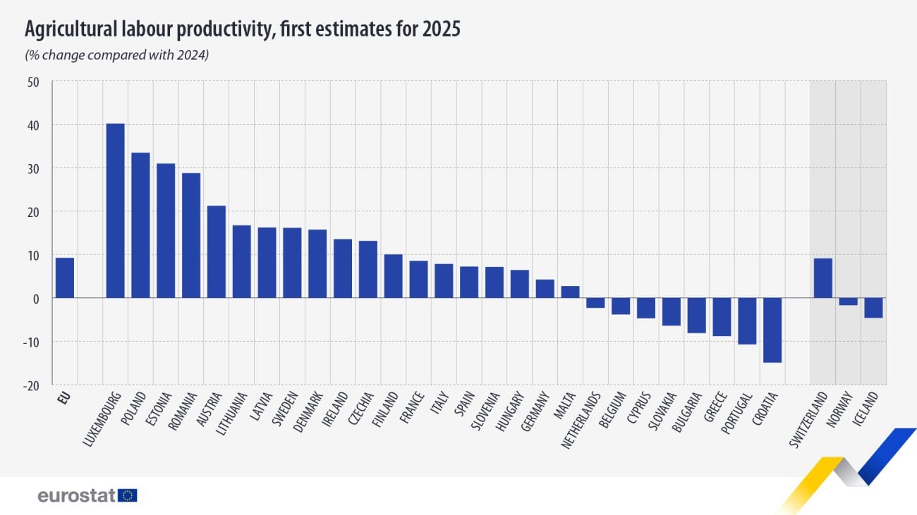 Eurostat: Κατρακύλα χωρίς φρένο στον ελληνικό αγροτικό τομέα