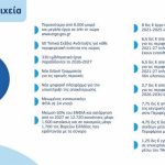 50 Τοπικά Σχέδια Ανάπτυξης για την περιφέρεια