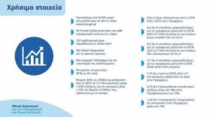 50 Τοπικά Σχέδια Ανάπτυξης για την περιφέρεια