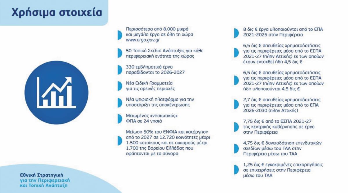 50 Τοπικά Σχέδια Ανάπτυξης για την περιφέρεια