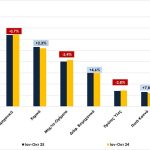 ΣΕΒΕ: Άνοδος εξαγωγών τον Οκτώβριο 2025 - Ο κλάδος των τροφίμων κρατάει τα ηνία