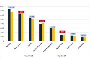 ΣΕΒΕ: Άνοδος εξαγωγών τον Οκτώβριο 2025 - Ο κλάδος των τροφίμων κρατάει τα ηνία