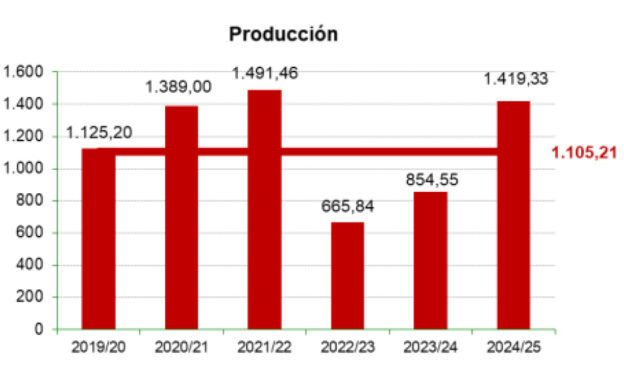 Σύνθεση όλων των στατιστικών της Ισπανίας - Πλήρες ισοζύγιο 6ετίας