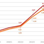 Στατιστικά Ισπανίας: ήρθε η ώρα των τιμών παραγωγού - καταναλωτή (γραφήματα) και των τελικών συμπερασμάτων.