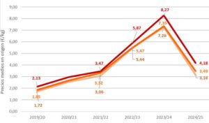 Στατιστικά Ισπανίας: ήρθε η ώρα των τιμών παραγωγού - καταναλωτή (γραφήματα) και των τελικών συμπερασμάτων.
