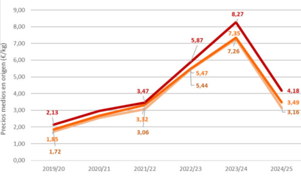 Στατιστικά Ισπανίας: ήρθε η ώρα των τιμών παραγωγού - καταναλωτή (γραφήματα) και των τελικών συμπερασμάτων.