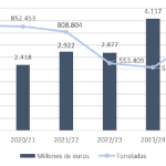 Όλη η στατιστική ανάλυση της Ανδαλουσίας 2024/25. Μέρος 2°: ε