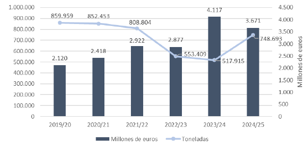 Όλη η στατιστική ανάλυση της Ανδαλουσίας 2024/25. Μέρος 2°: ε