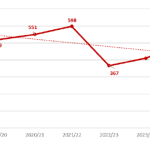 Όλη η στατιστική ανάλυση της Ανδαλουσίας και της Ισπανίας 2024/25. Μέρος 3°: Κατανάλωση