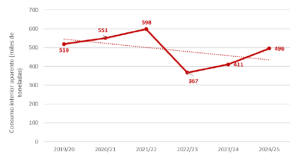 Όλη η στατιστική ανάλυση της Ανδαλουσίας και της Ισπανίας 2024/25. Μέρος 3°: Κατανάλωση