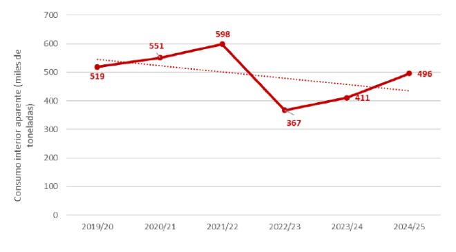 Όλη η στατιστική ανάλυση της Ανδαλουσίας και της Ισπανίας 2024/25. Μέρος 3°: Κατανάλωση