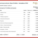Στα 4,5 δισ. ευρώ ο χριστουγεννιάτικος τζίρος του 2025