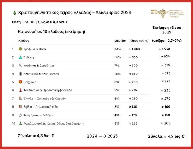 Στα 4,5 δισ. ευρώ ο χριστουγεννιάτικος τζίρος του 2025