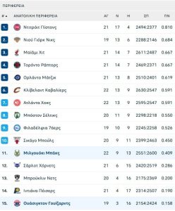 Σήμα κινδύνου από τους Μπακς του Γιάννη Αντετοκούνμπο