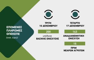 Τρίτη υπόλοιπα βασικής Τετάρτη αναδιανεμητική και νεαροί αγρότες,  λίγες οι διορθώσεις  για τους αδικημένους