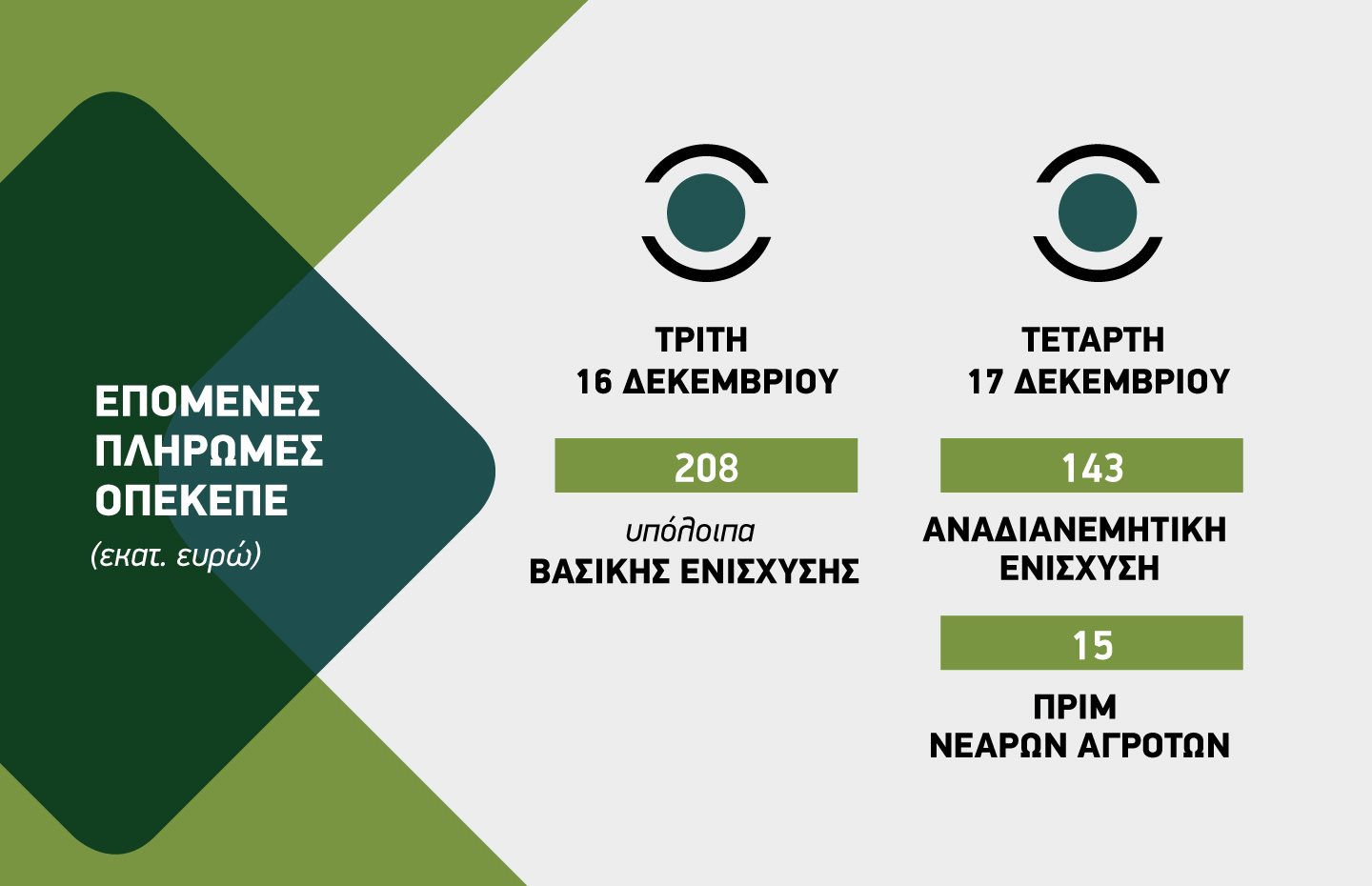 Τρίτη υπόλοιπα βασικής Τετάρτη αναδιανεμητική και νεαροί αγρότες,  λίγες οι διορθώσεις  για τους αδικημένους