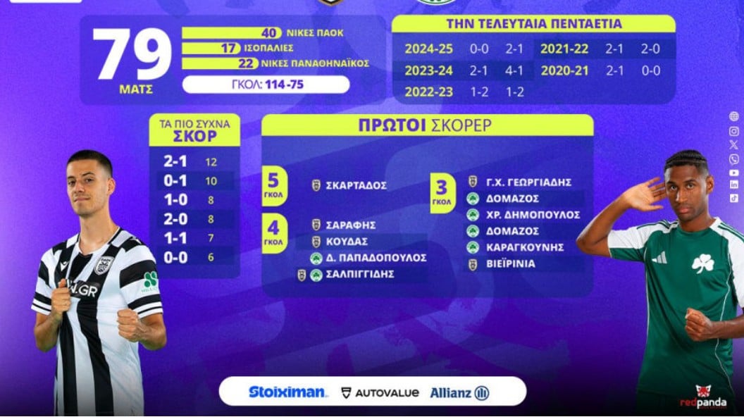 Στην… πρίζα ΠΑΟΚ και Παναθηναϊκός για το μεταξύ τους ντέρμπι