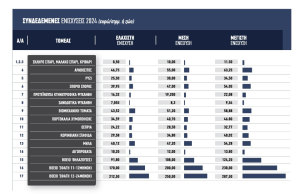 Με τα μέγιστα ποσά σε συνδεδεμένες και eco- schemes όμως προς τον Ιούνιο η ανακατανομή ποσών μετά τον έλεγχο