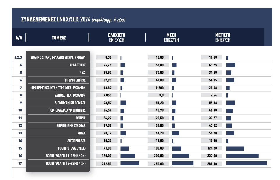 Με τα μέγιστα ποσά σε συνδεδεμένες και eco- schemes όμως προς τον Ιούνιο η ανακατανομή ποσών μετά τον έλεγχο