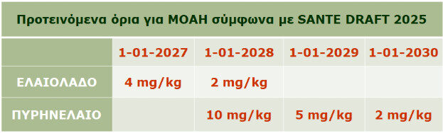 Οι επιμολυντές του παρθένου ελαιολάδου