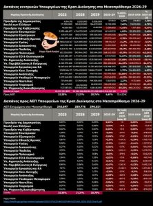 Πίνακας, δαπάνες, Υπουργεία