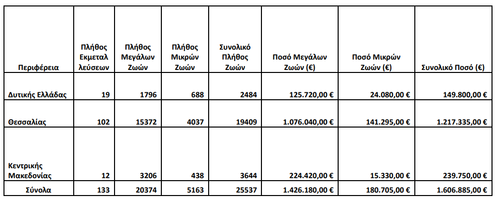 Συμπληρωματική πληρωμή 1,6 εκατ. ευρώ για απώλεια εισοδήματος αιγοπροβατοτρόφων λόγω ευλογιάς - Τυροκόμος
